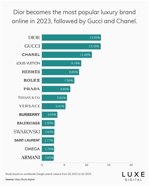 fendi vs dior|The 15 Most Popular Luxury Brands Online .